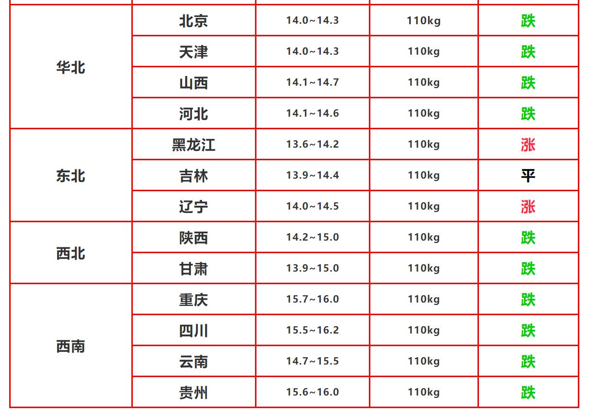 河南省生猪价格最新动态更新