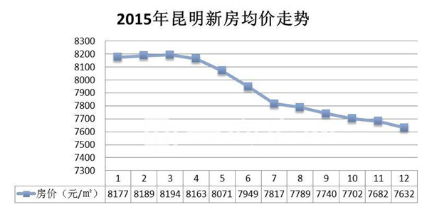 昆明房价最新动态及走势分析